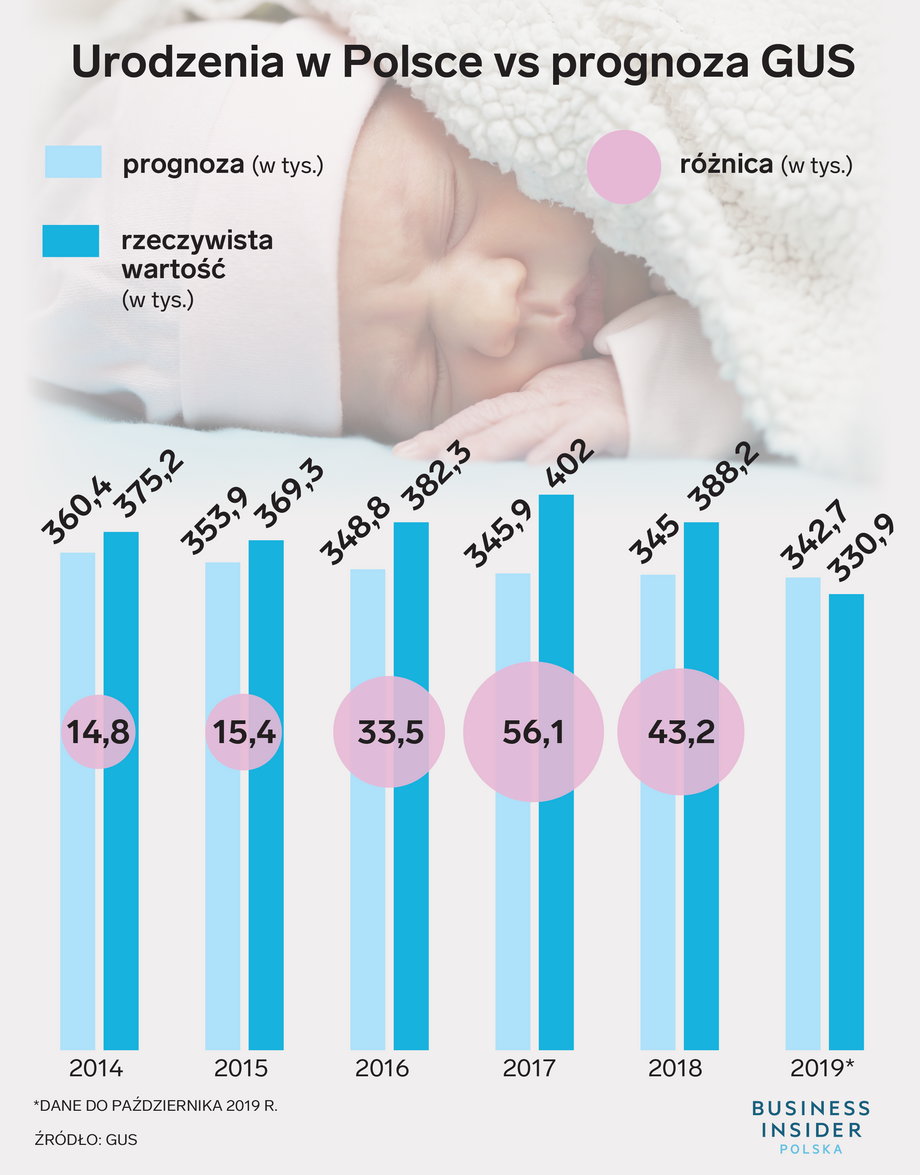 Liczba urodzeń w Polsce vs prognoza GUS z 2014 r. 