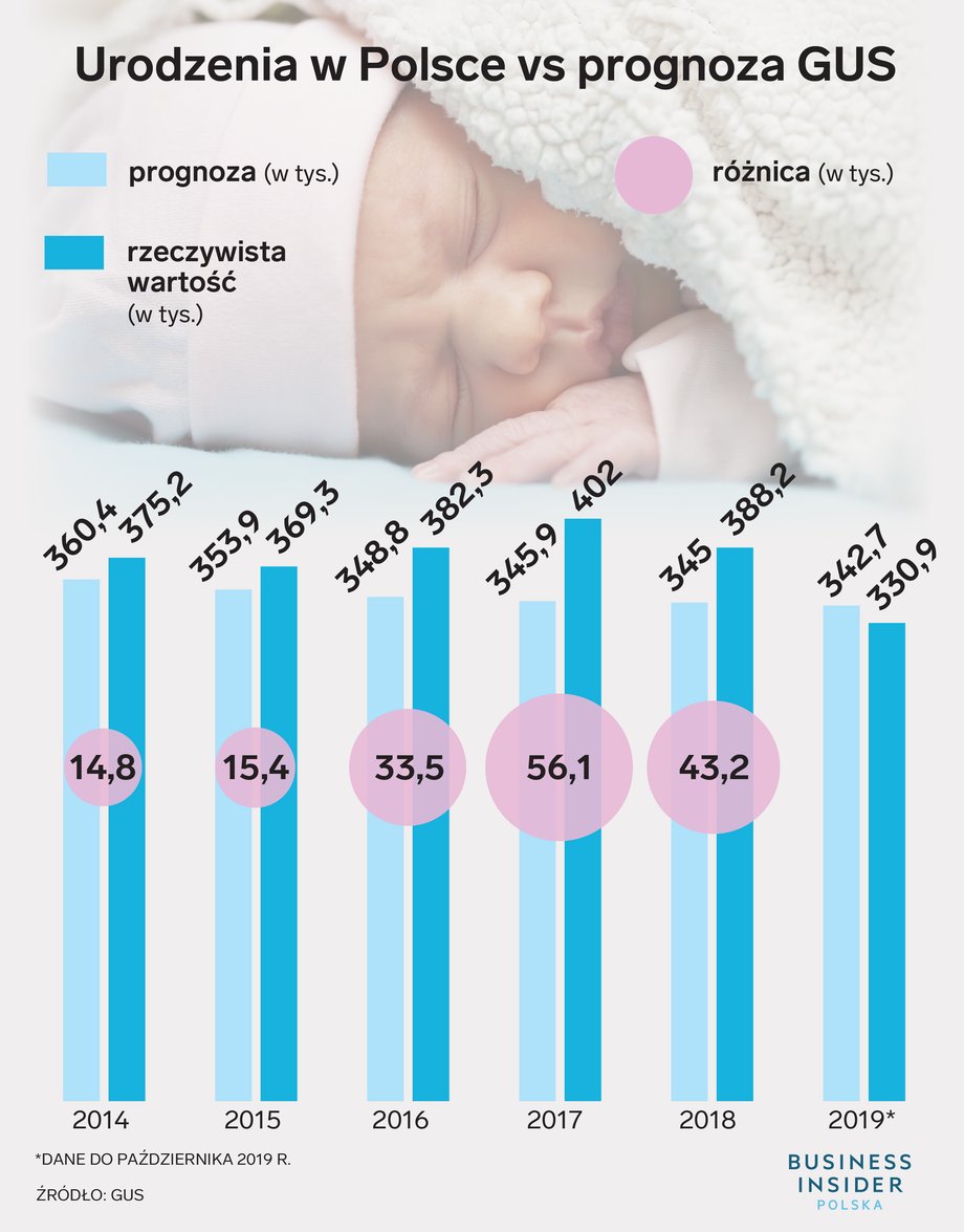 Liczba urodzeń w Polsce vs prognoza GUS z 2014 r. 