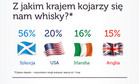 Polacy chcą pić whisky