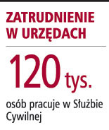 Zatrudnienie w urzędach