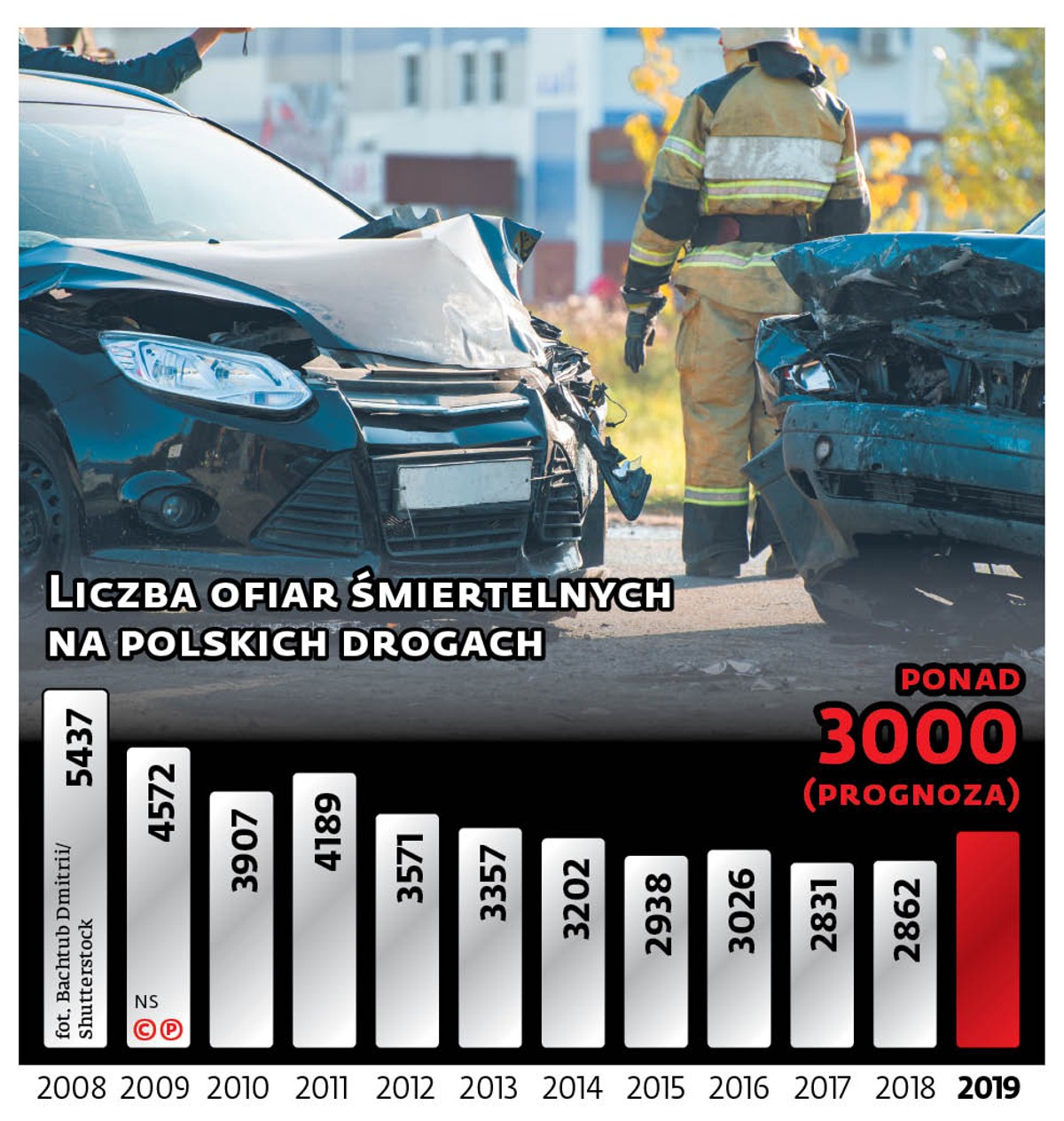 Liczba ofiar śmiertelnych na polskich drogach