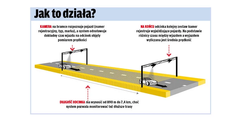 Pomiar odcinkowy