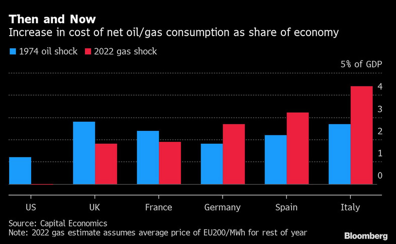 Wzrost kosztów zużycia netto ropy/gazu jako udział w gospodarce