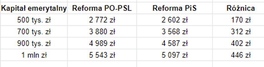 Tak reforma emerytalna z 2017 r. obniżyła emerytury mężczyzn. Wyliczenia autorstwa Oskara Sobolewskiego.