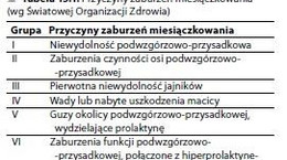 Zaburzenia miesiączkowania - co to, przyczyny, objawy. Jak leczyć zaburzenia miesiączkowania?