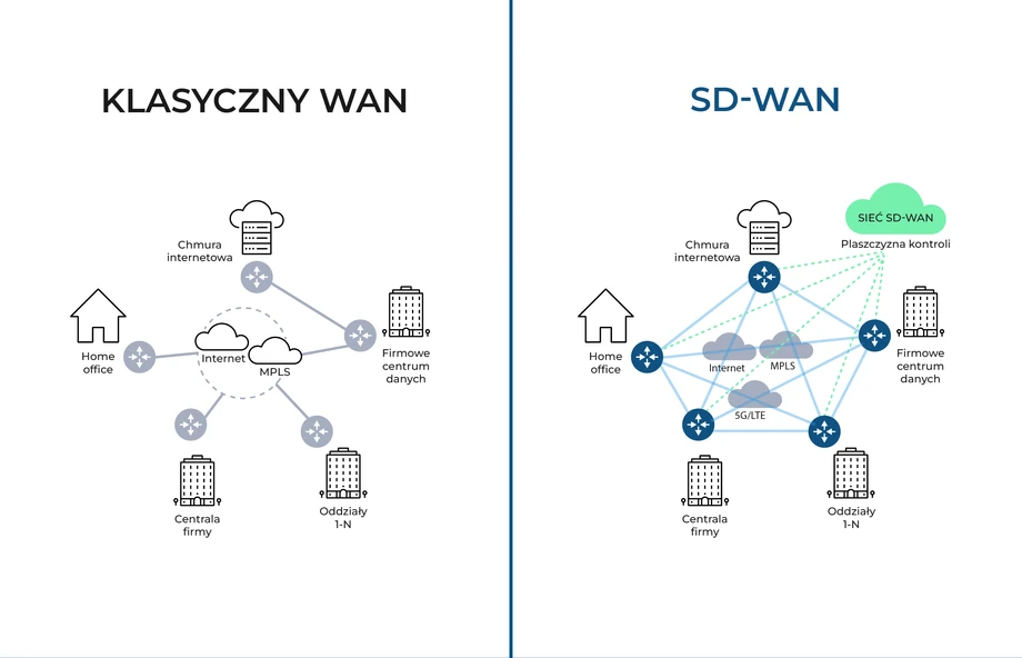 Co to jest SD-WAN