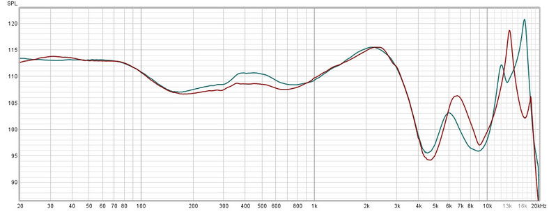Porównanie charakterystyk przenoszenia słuchawek Buds Pro 2 (wykres zielony) oraz Buds Pro (wykres czerwony) w domyślnym trybie Zrównoważone oraz bez ANC