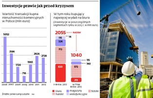 Rynek nieruchomości: inwestorzy kupują jak w najlepszych czasach