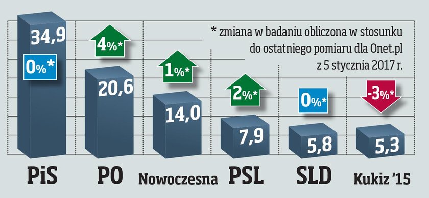 Sondaż dla Faktu i Radia Zet: Opozycja rośnie po kryzysie sejmowym!