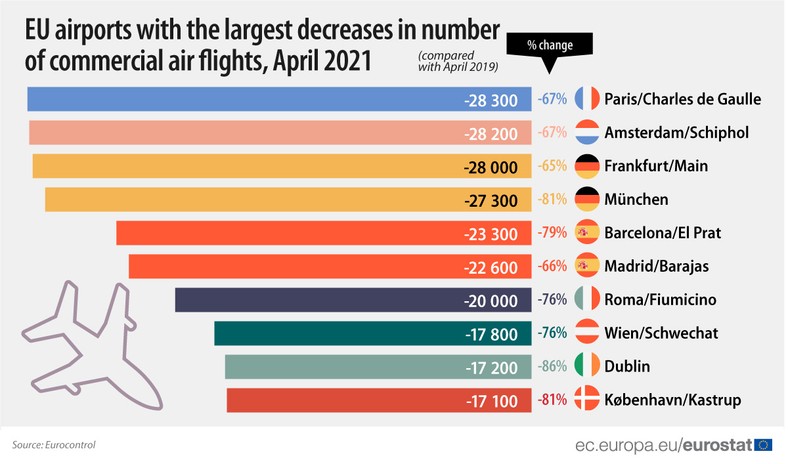 Spadek ruchu na lotniskach Europy