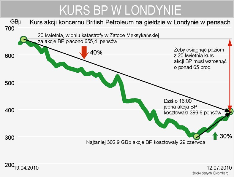 Akcje BP w Londynie drożeją