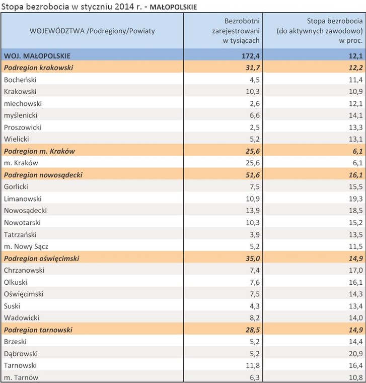 Stopa bezrobocia w styczniu 2014 r. - MAŁOPOLSKIE