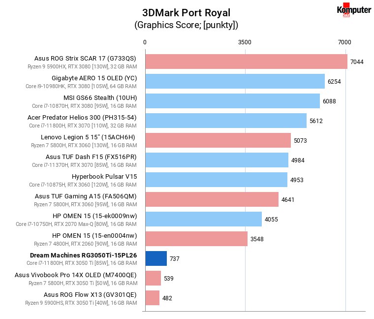 Dream Machines RG3050Ti-15PL26 – 3DMark Port Royal