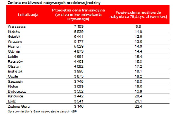 Zmiana możliwości nabywczych modelowej rodziny