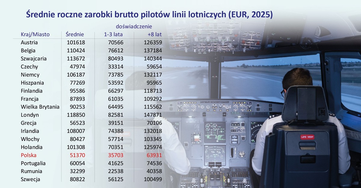 Ile zarabia pilot samolotu pasażerskiego? W tych krajach najwięcej [ZESTAWIENIE]