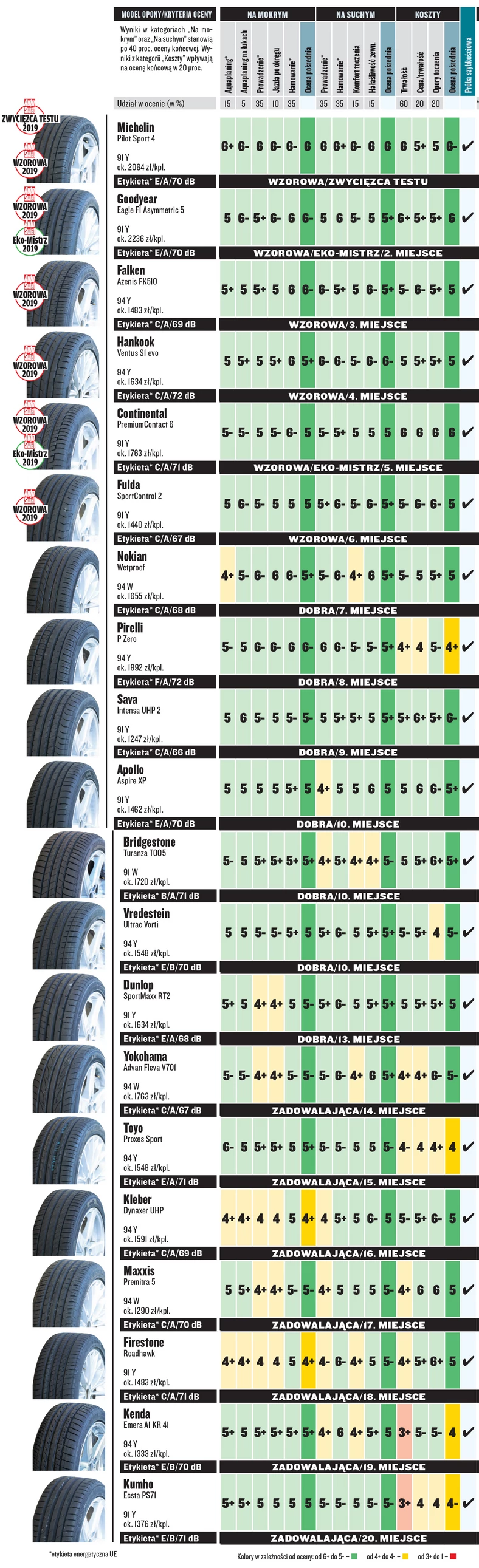 test opon letnich w rozmiarze 225/45 R17