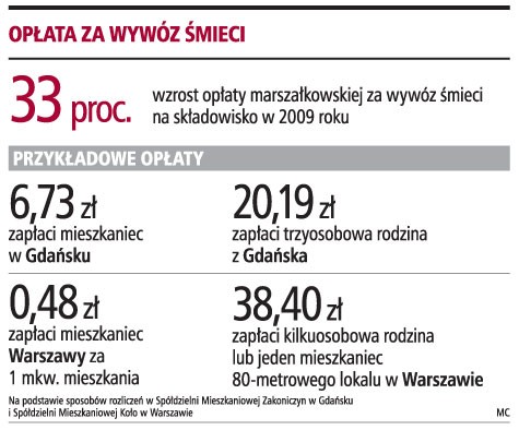 Opłata za wywóz śmieci