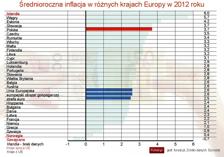 Średnioroczna inflacja w różnych krajach Europy w 2012 roku