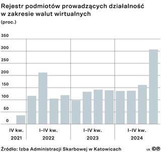 Rejestr podmiotów prowadzących działalność w zakresie walut wirtualnych