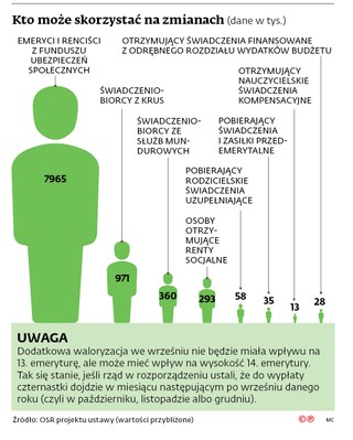 Kto może skorzystać na zmianach (dane w tys.)