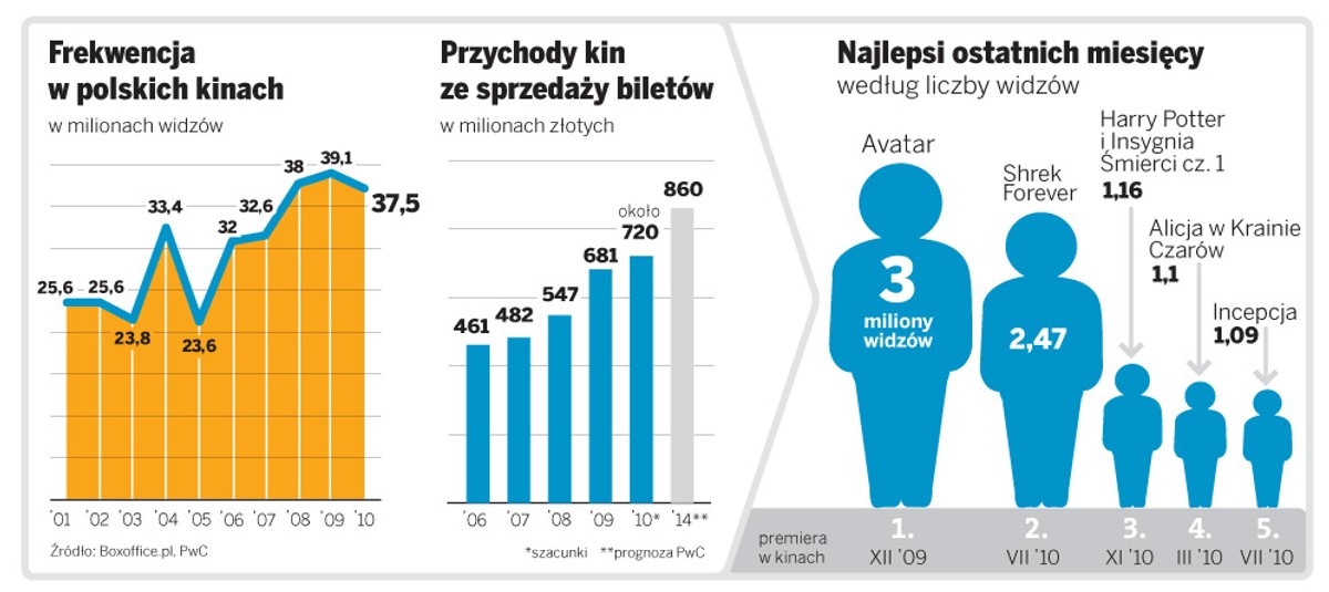 Ofensywa multipleksów: kina zarabiają nie na biletach, ale na przekąskach