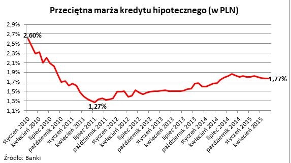 Przeciętna marża kredytu