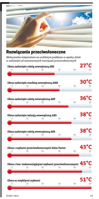 Rozwiązania przeciwsłoneczne