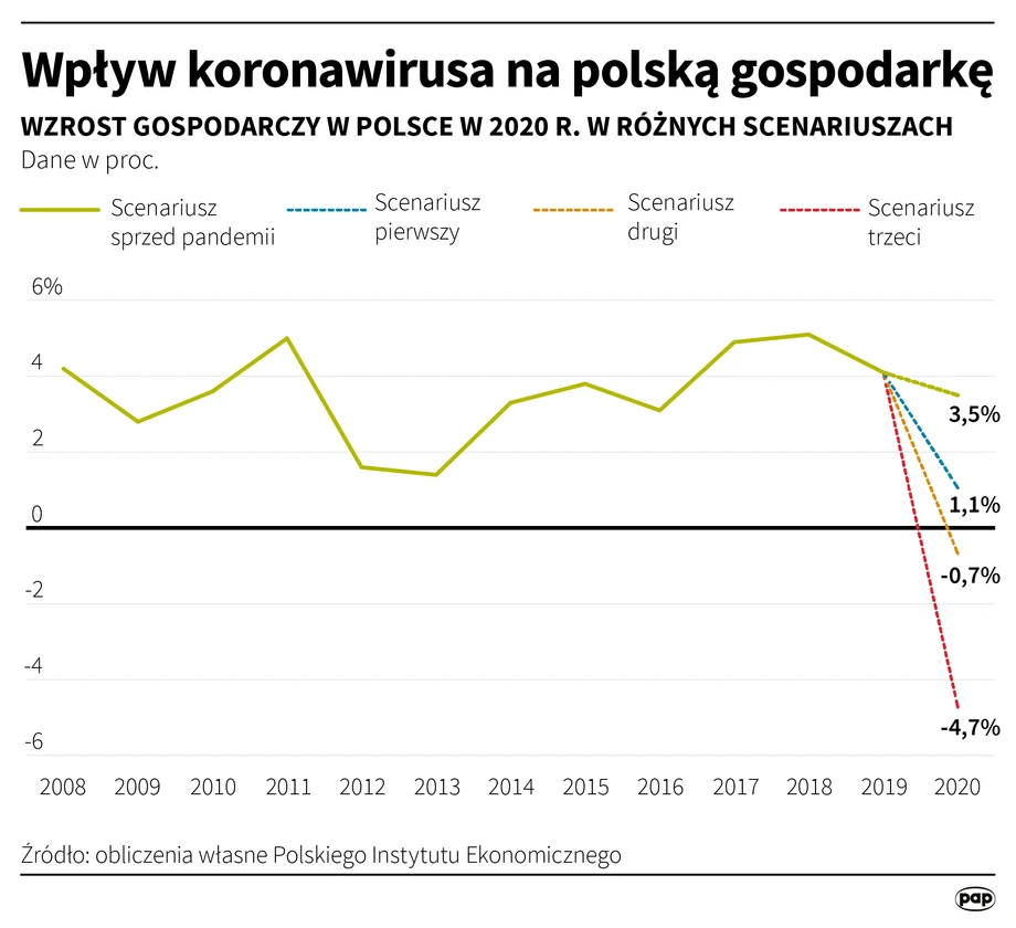 Wpływ koronawirusa na polską gospodarkę