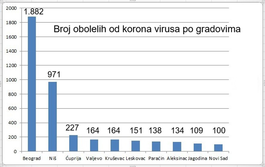 Korona virus po gradovima