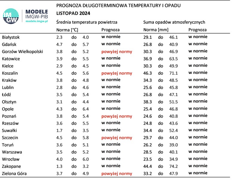 IMGW prognoza pogody na listopad 2024