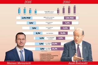 Gospodarka na tarczy, ale budżet sobie radzi. Jak dotąd