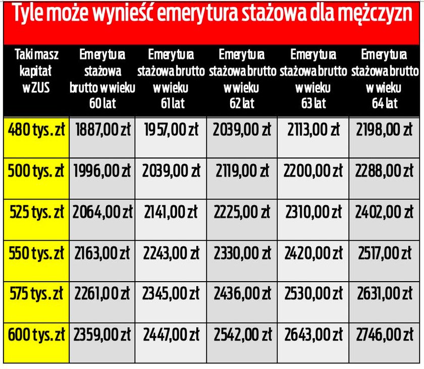 Emerytury stażowe