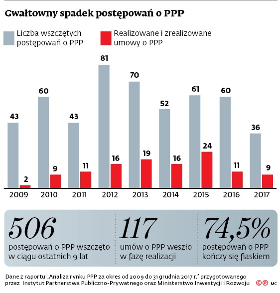 Gwałtowny spadek postępowań o PPP