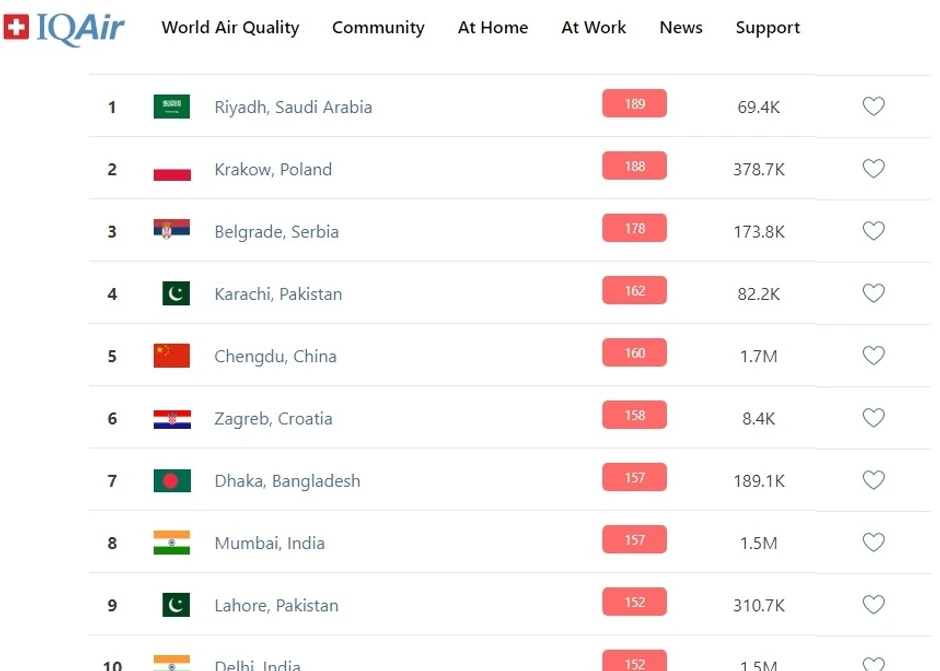 Beograd je po sajtu AirVisual treći na listi gradova sveta sa najzagađenijim vazduhom