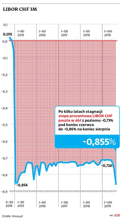 LIBOR CHF 3M