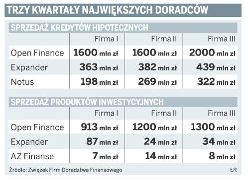 Trzy kwartały największych doradców