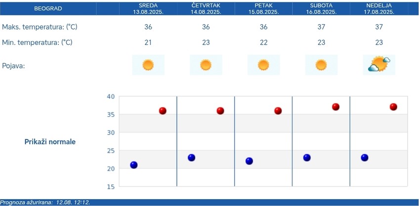 RHMZ prognoza za Beograd