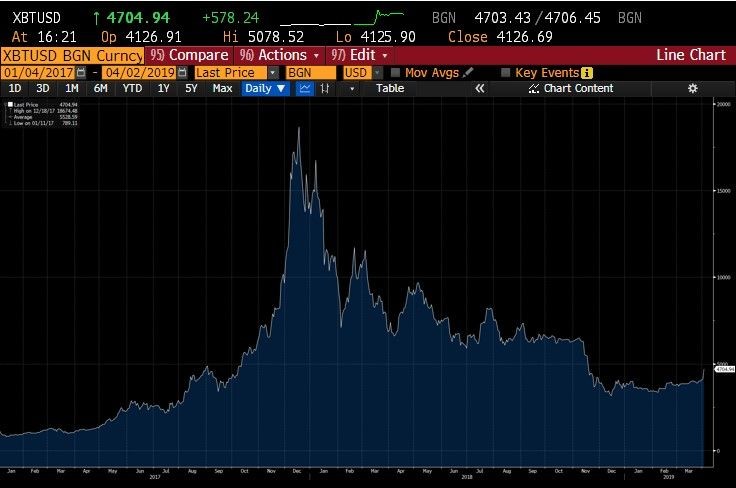 bitcoin od 2017 r.