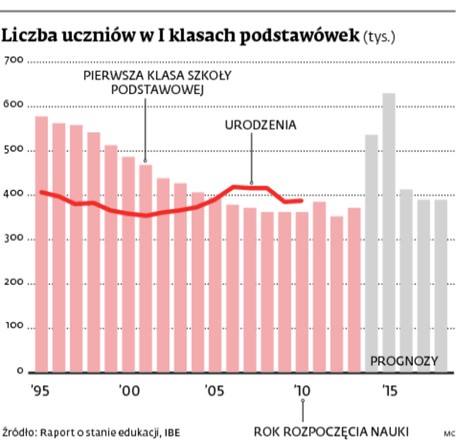 Liczba uczniów w I klasach podstawówek