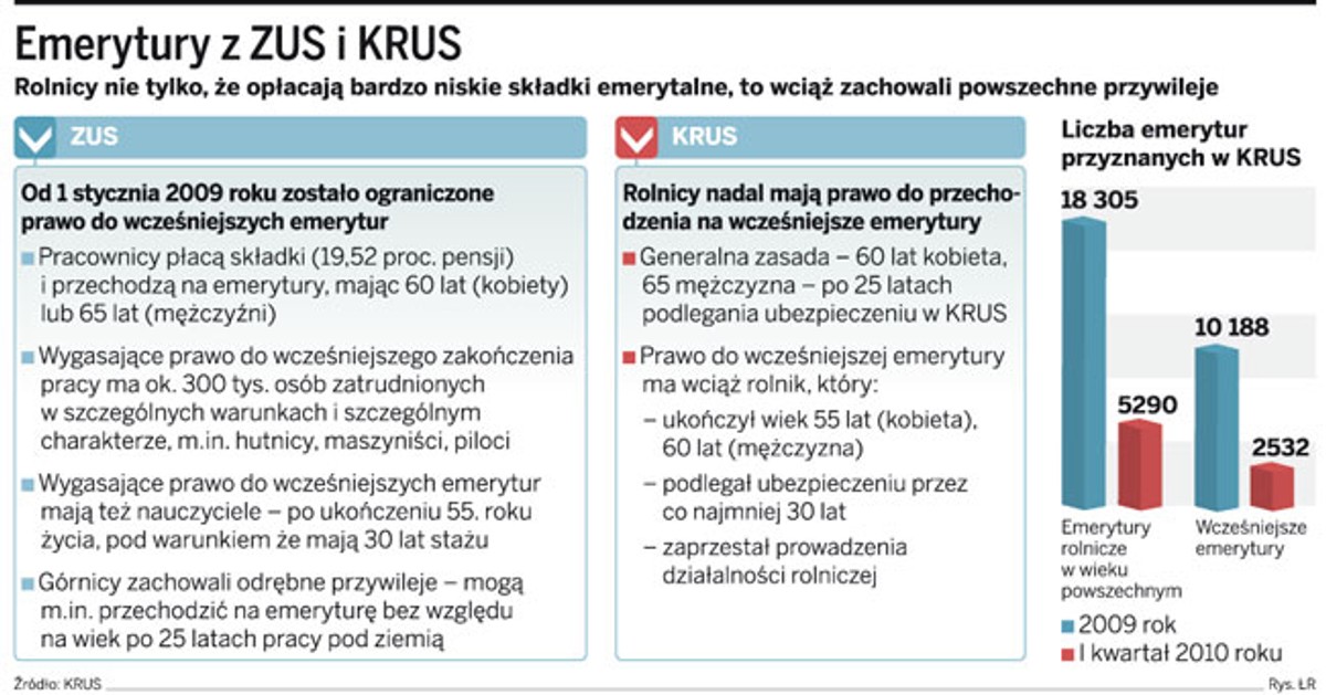 Emerytury z ZUS i KRUS