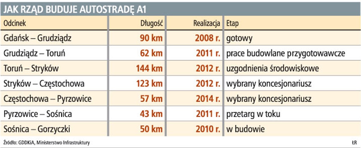 Jak rząd buduje autostradę A1