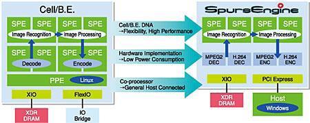 SpursEngine to w istocie cztery jednostki SPE z Cella, pozbawione PPE i rozbudowane o sprzętowe akceleratory formatów MPEG-2 i H.264