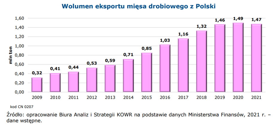 Polska jest drobiową potęgą, więc ewentualne straty w eksporcie mogłyby być ogromne.