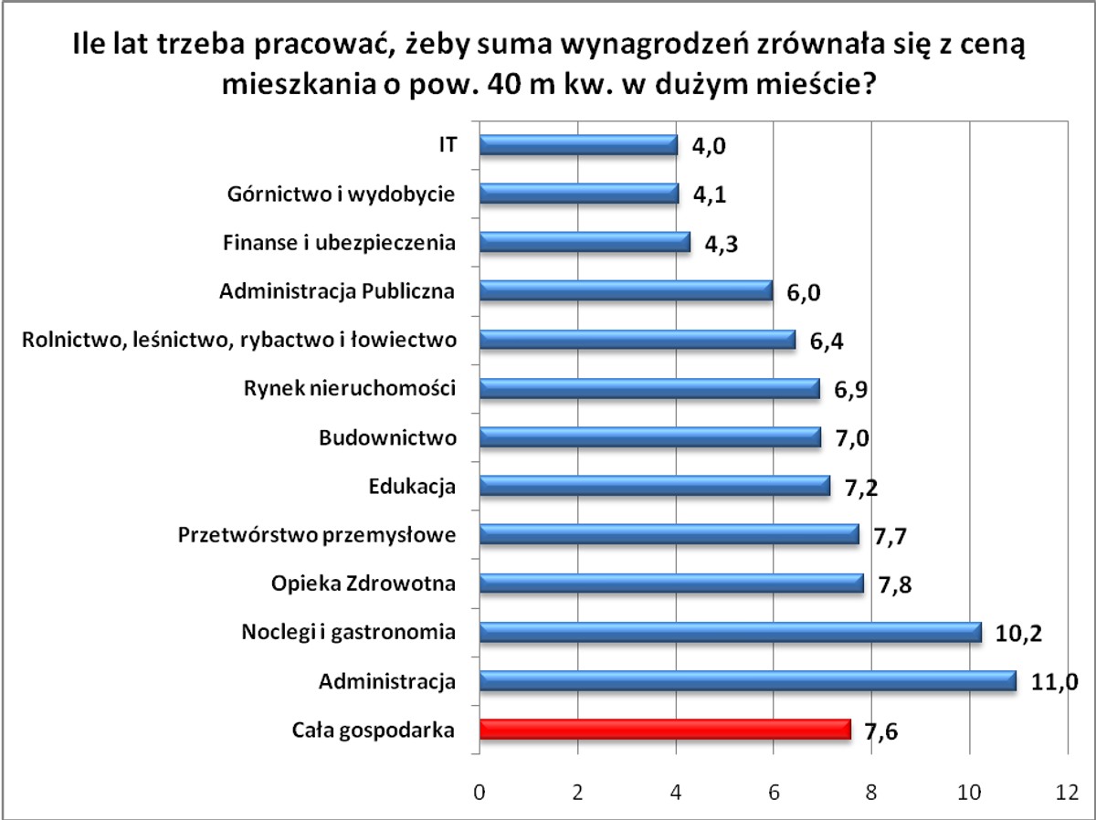 Ile lat trzeba pracować aby suma wynagrodzeń zrównała się z ceną mieszkania?