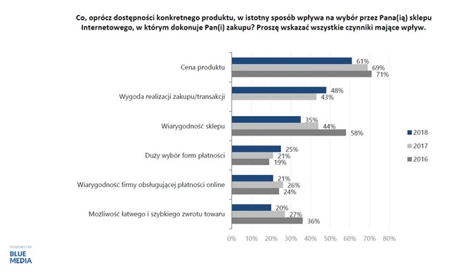 Na co zwracamy uwagę kupując w internecie