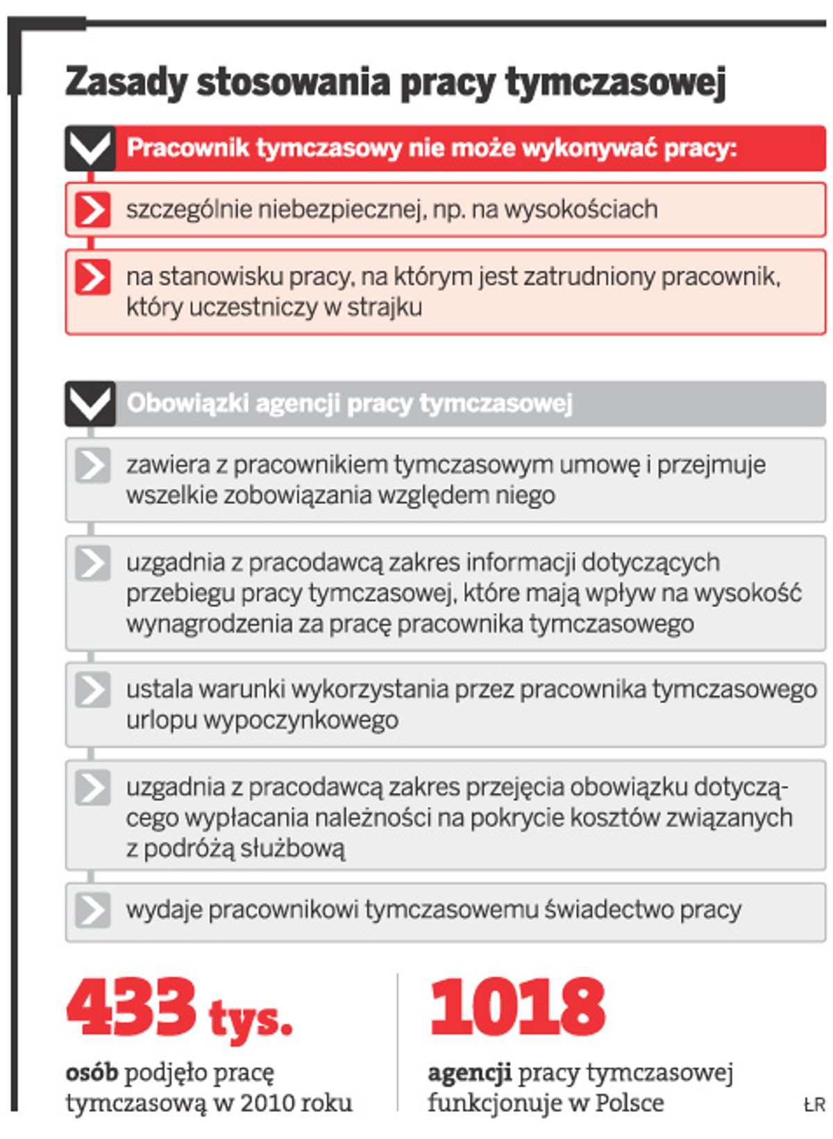 Zasady stosowania pracy tymczasowej