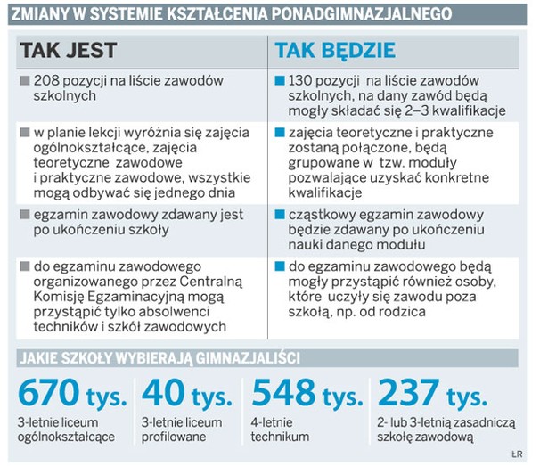 Zmiany w systemie kształcenia ponadgimnazjalnego