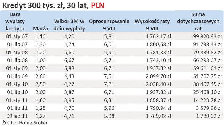 Średnie warunki (marże) w dniu udzielenia kredytu w PLN