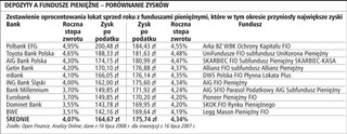 Fundusze pieniężne przyniosły większy zysk od lokat