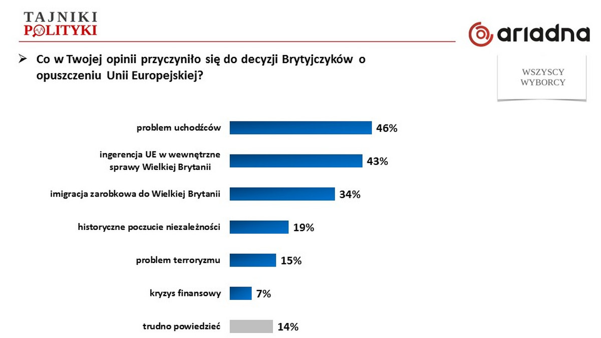 Ponad połowa badanych sondażu Ariadna (57 proc.) obawia się negatywnego wpływu Brexitu na sytuację naszego kraju, przyszłość samej Unii Europejskiej (64%). Respondenci dostrzegają również ryzyko dla Polaków mieszkających na Wyspach (65%). Jeśli badani jako powód Brexitu podają słabość unijnych elit, to czy oczekują Polexitu?